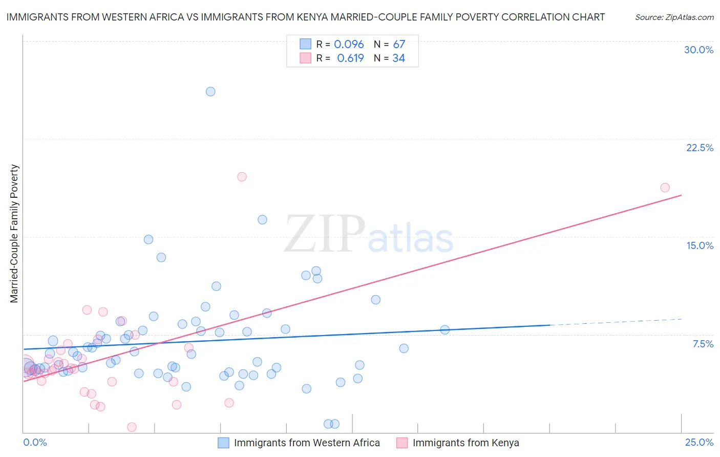 Immigrants from Western Africa vs Immigrants from Kenya Married-Couple Family Poverty