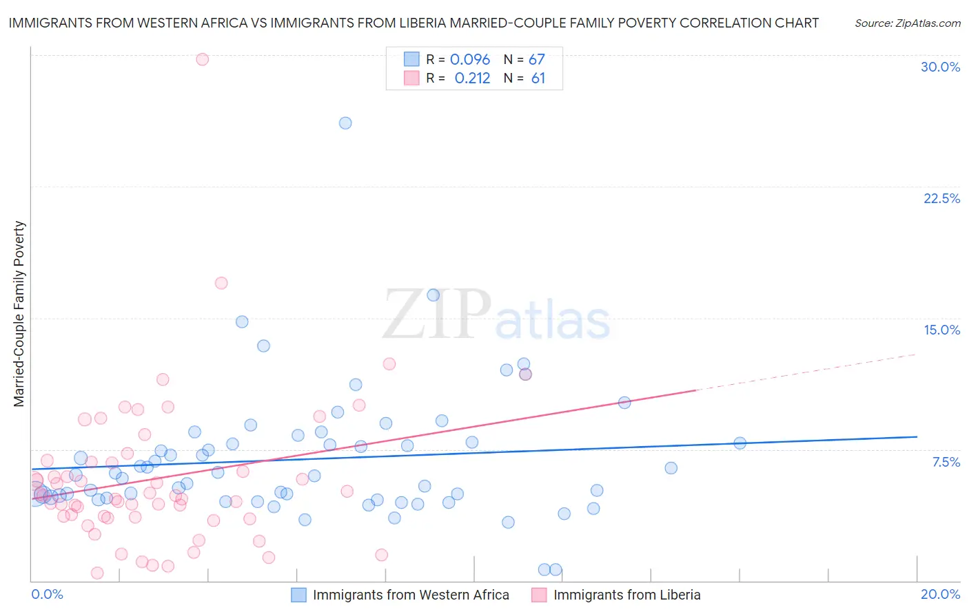 Immigrants from Western Africa vs Immigrants from Liberia Married-Couple Family Poverty