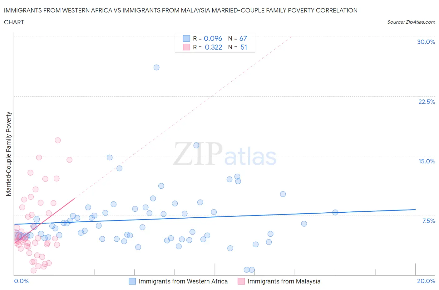Immigrants from Western Africa vs Immigrants from Malaysia Married-Couple Family Poverty