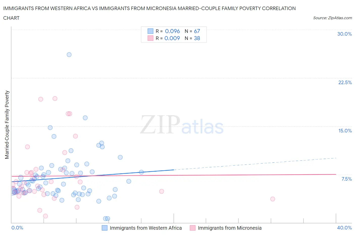 Immigrants from Western Africa vs Immigrants from Micronesia Married-Couple Family Poverty