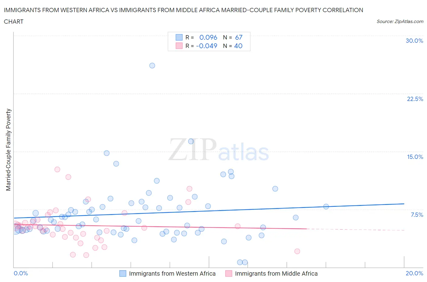 Immigrants from Western Africa vs Immigrants from Middle Africa Married-Couple Family Poverty