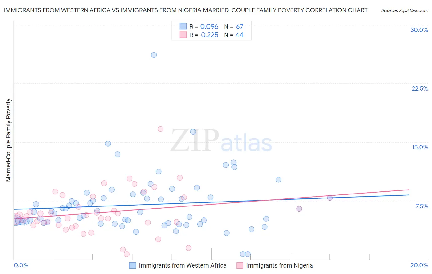 Immigrants from Western Africa vs Immigrants from Nigeria Married-Couple Family Poverty