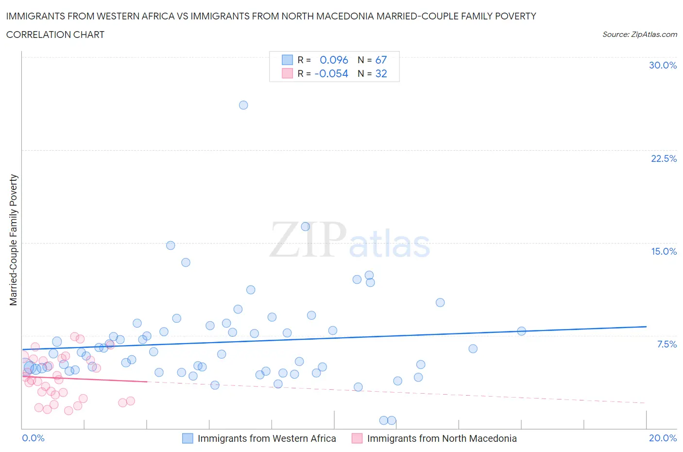 Immigrants from Western Africa vs Immigrants from North Macedonia Married-Couple Family Poverty