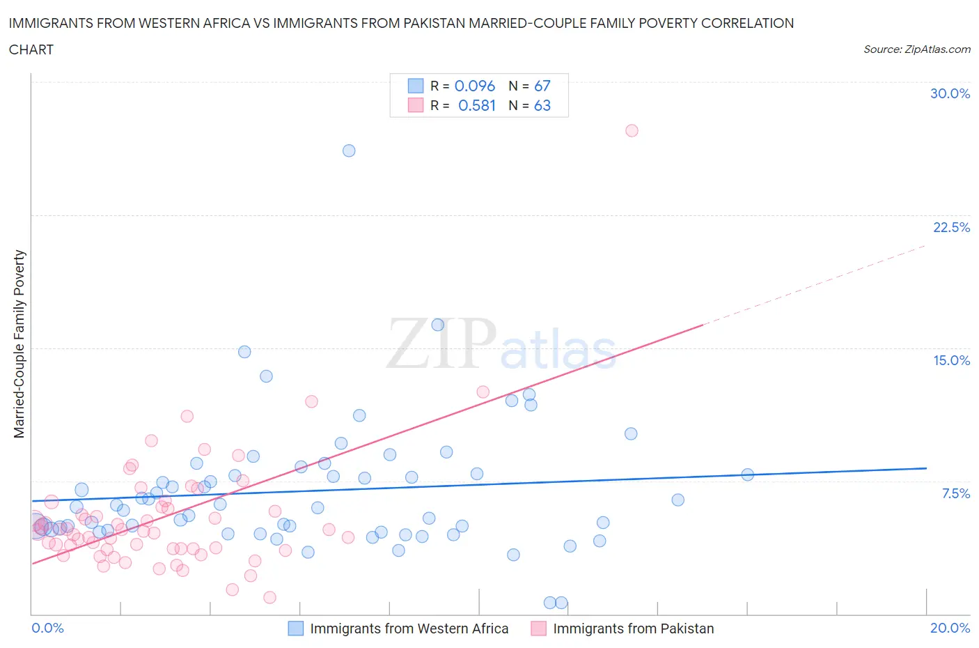 Immigrants from Western Africa vs Immigrants from Pakistan Married-Couple Family Poverty