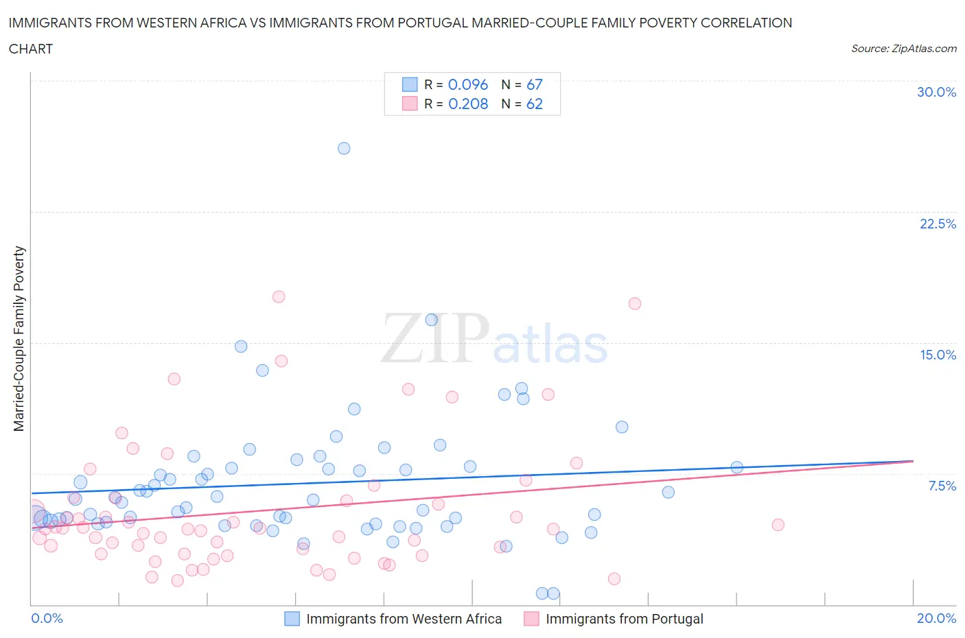 Immigrants from Western Africa vs Immigrants from Portugal Married-Couple Family Poverty