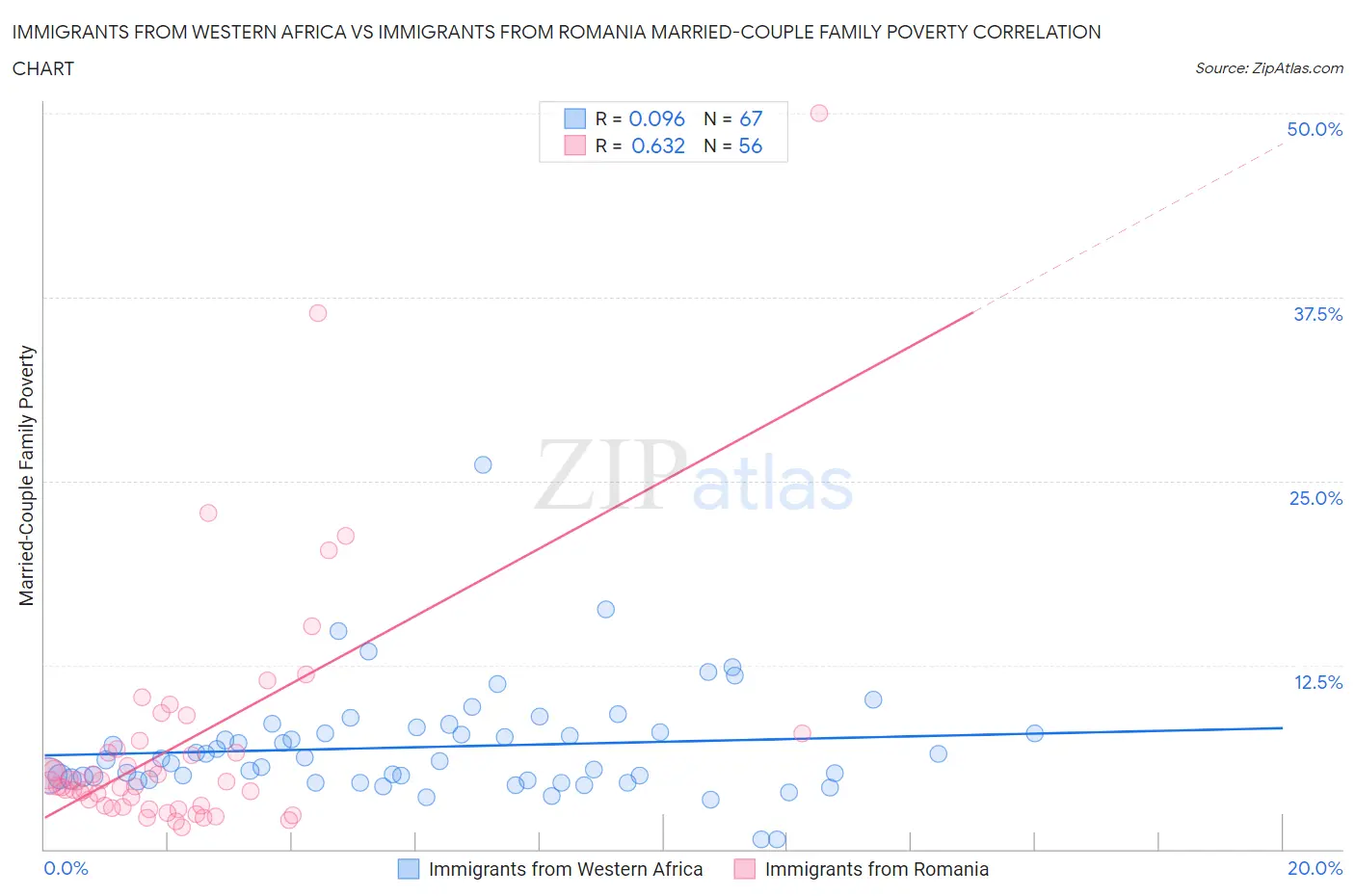 Immigrants from Western Africa vs Immigrants from Romania Married-Couple Family Poverty