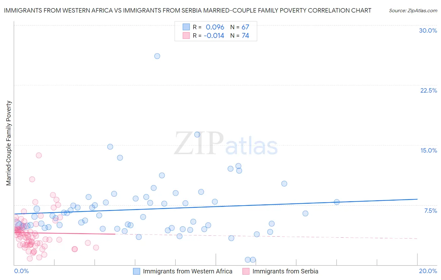 Immigrants from Western Africa vs Immigrants from Serbia Married-Couple Family Poverty