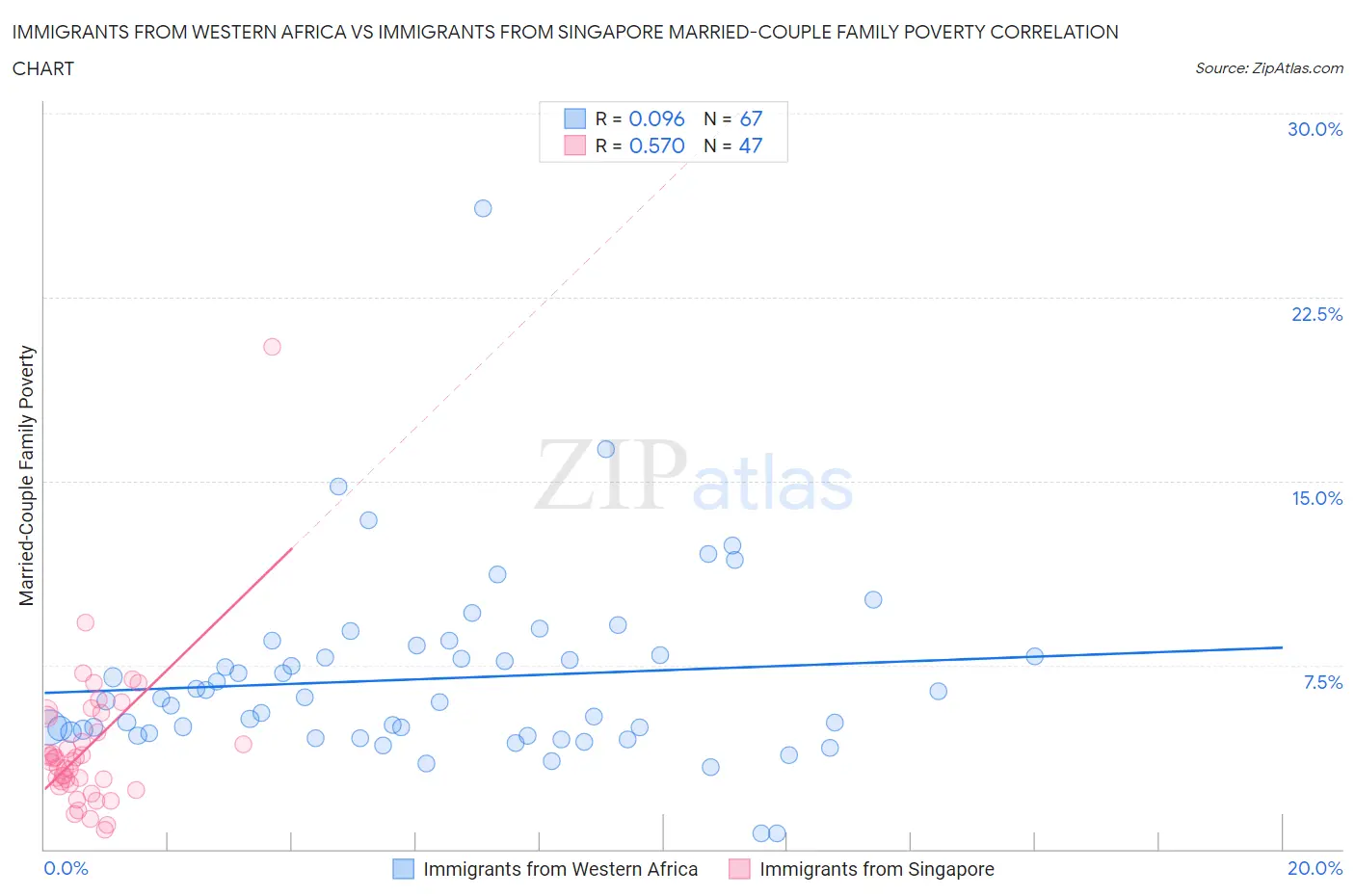 Immigrants from Western Africa vs Immigrants from Singapore Married-Couple Family Poverty