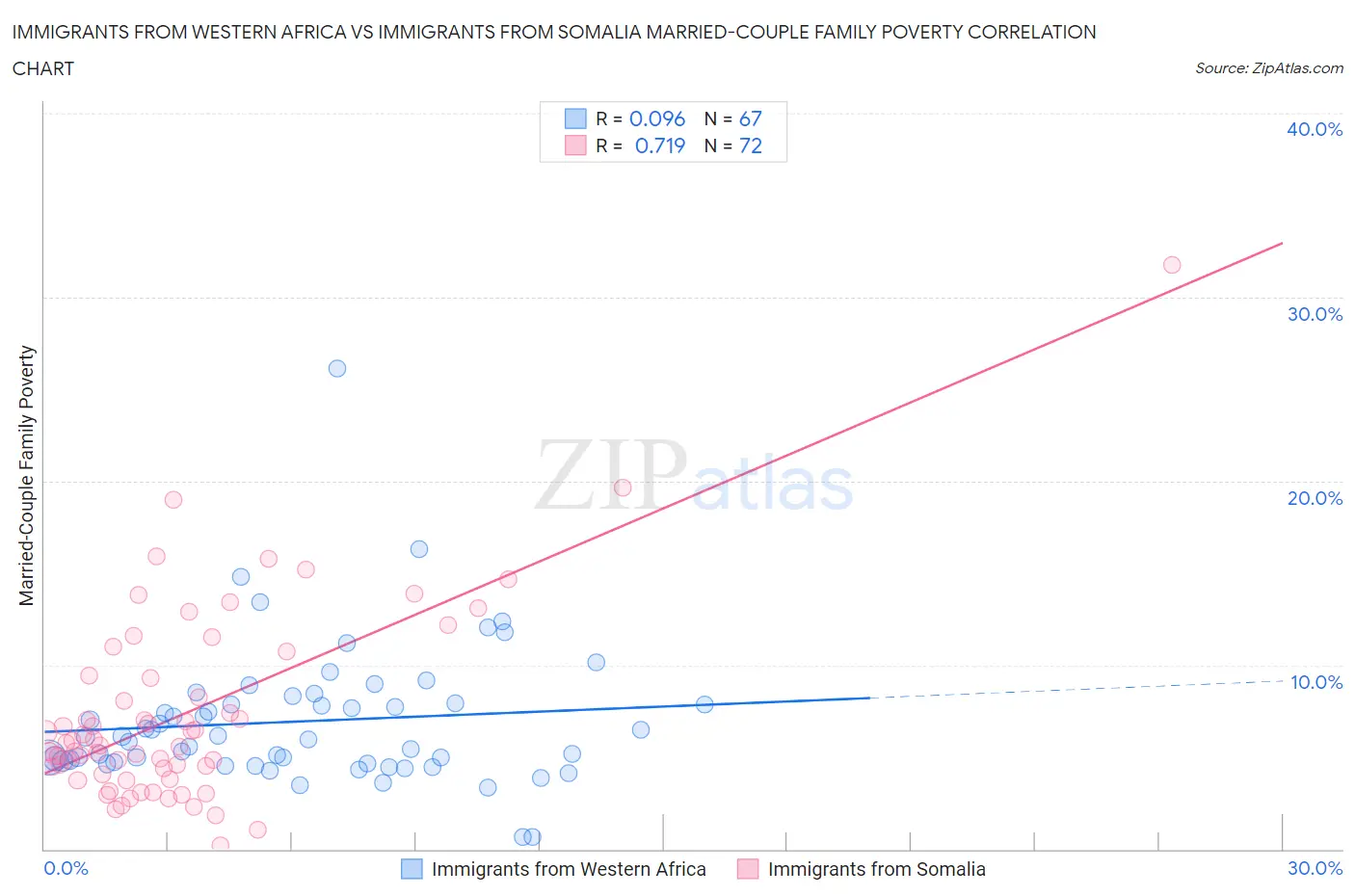 Immigrants from Western Africa vs Immigrants from Somalia Married-Couple Family Poverty