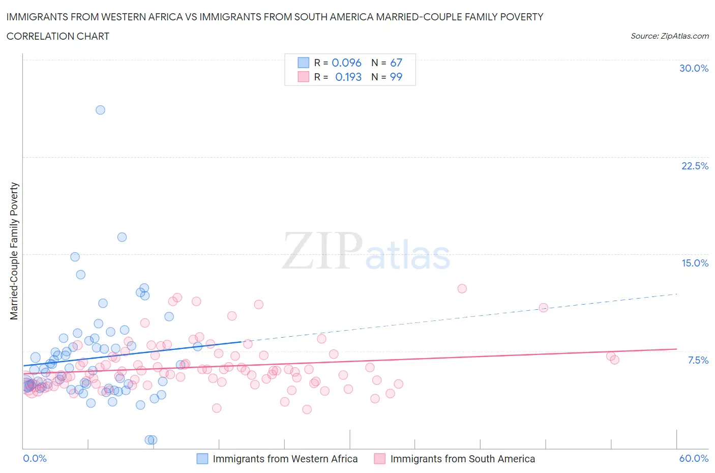 Immigrants from Western Africa vs Immigrants from South America Married-Couple Family Poverty
