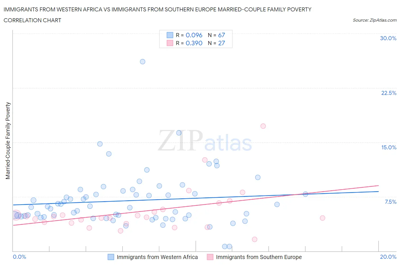 Immigrants from Western Africa vs Immigrants from Southern Europe Married-Couple Family Poverty