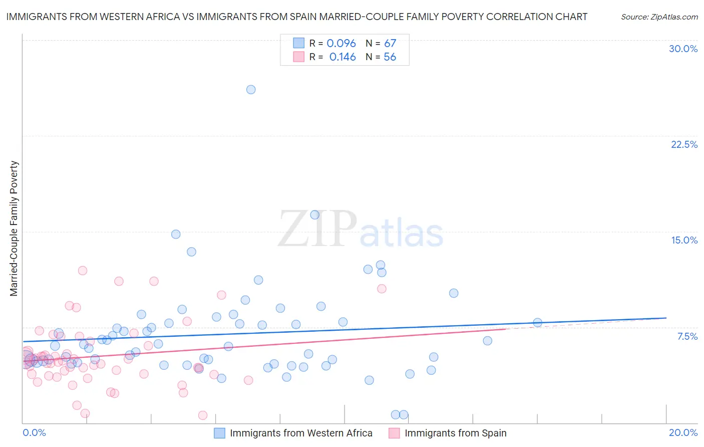 Immigrants from Western Africa vs Immigrants from Spain Married-Couple Family Poverty