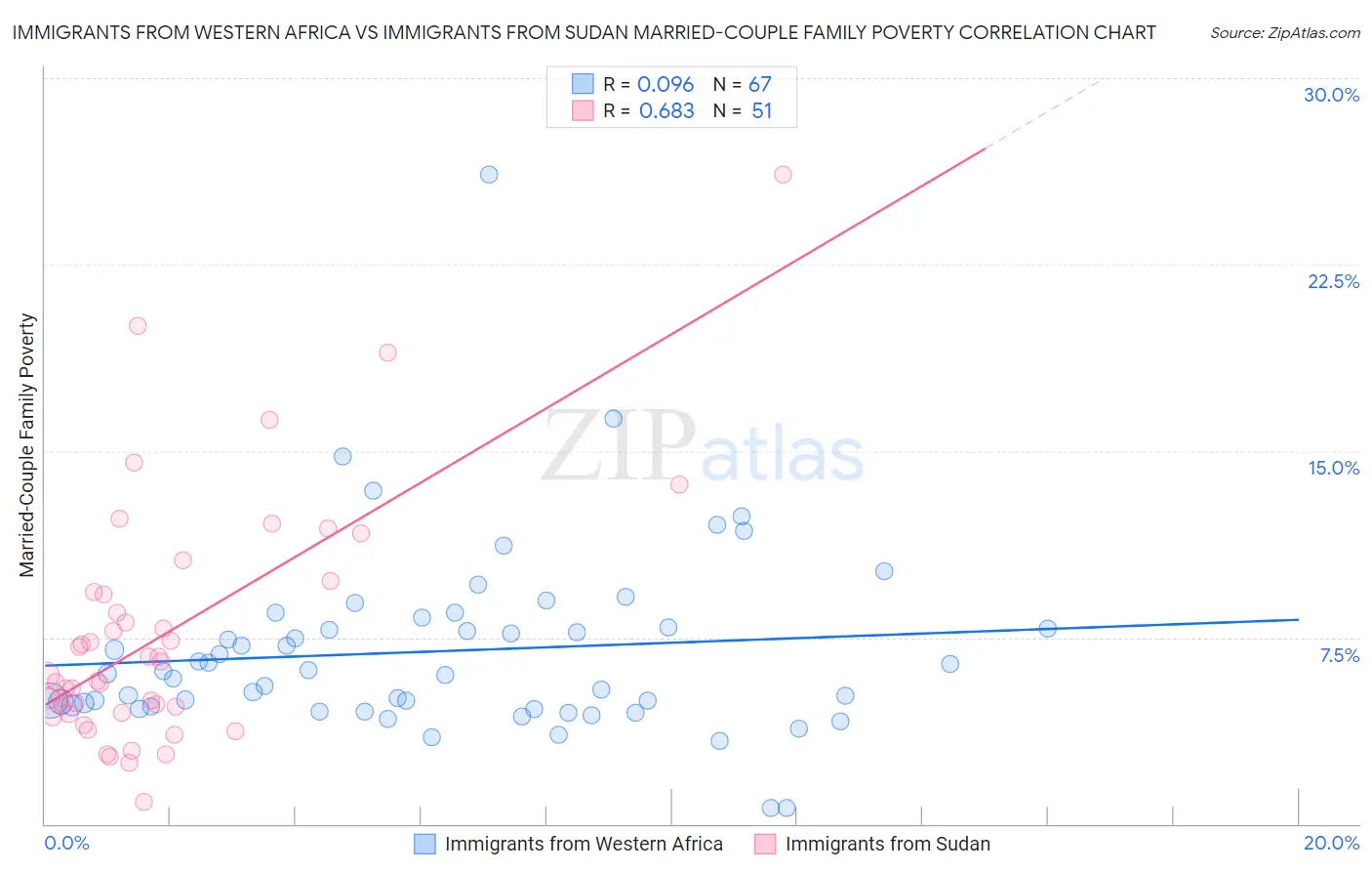 Immigrants from Western Africa vs Immigrants from Sudan Married-Couple Family Poverty