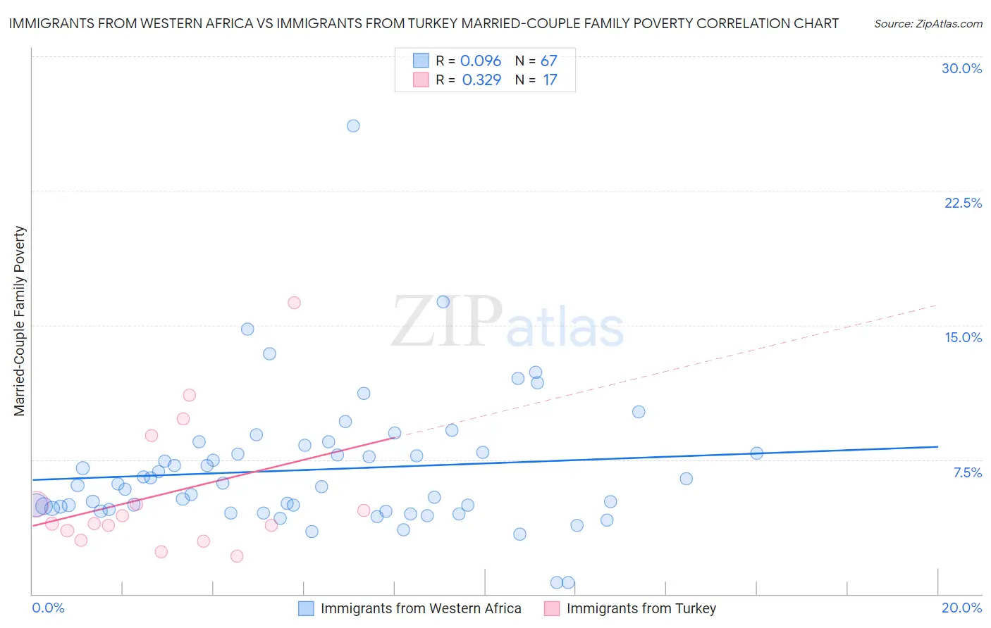 Immigrants from Western Africa vs Immigrants from Turkey Married-Couple Family Poverty