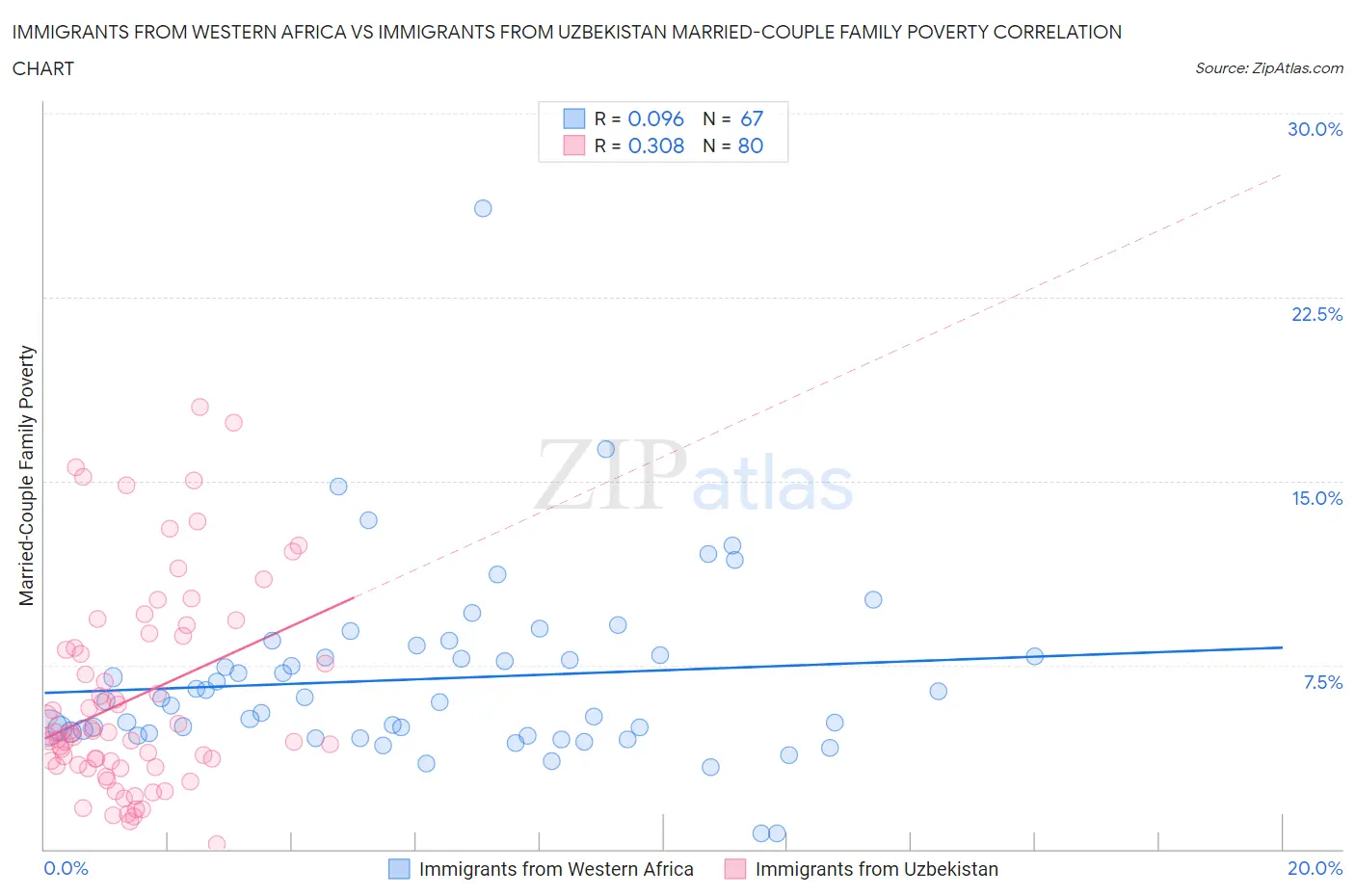 Immigrants from Western Africa vs Immigrants from Uzbekistan Married-Couple Family Poverty