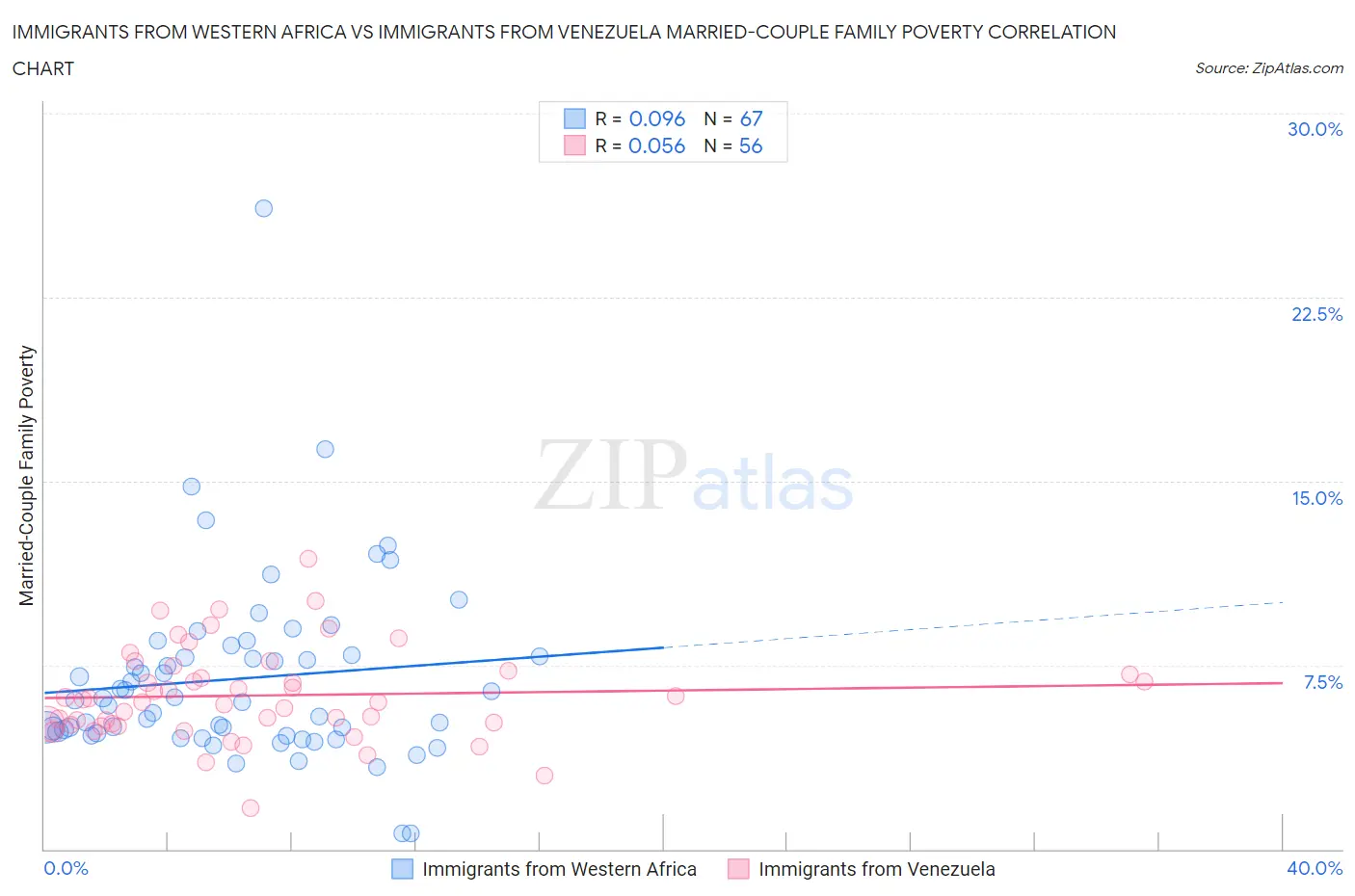 Immigrants from Western Africa vs Immigrants from Venezuela Married-Couple Family Poverty