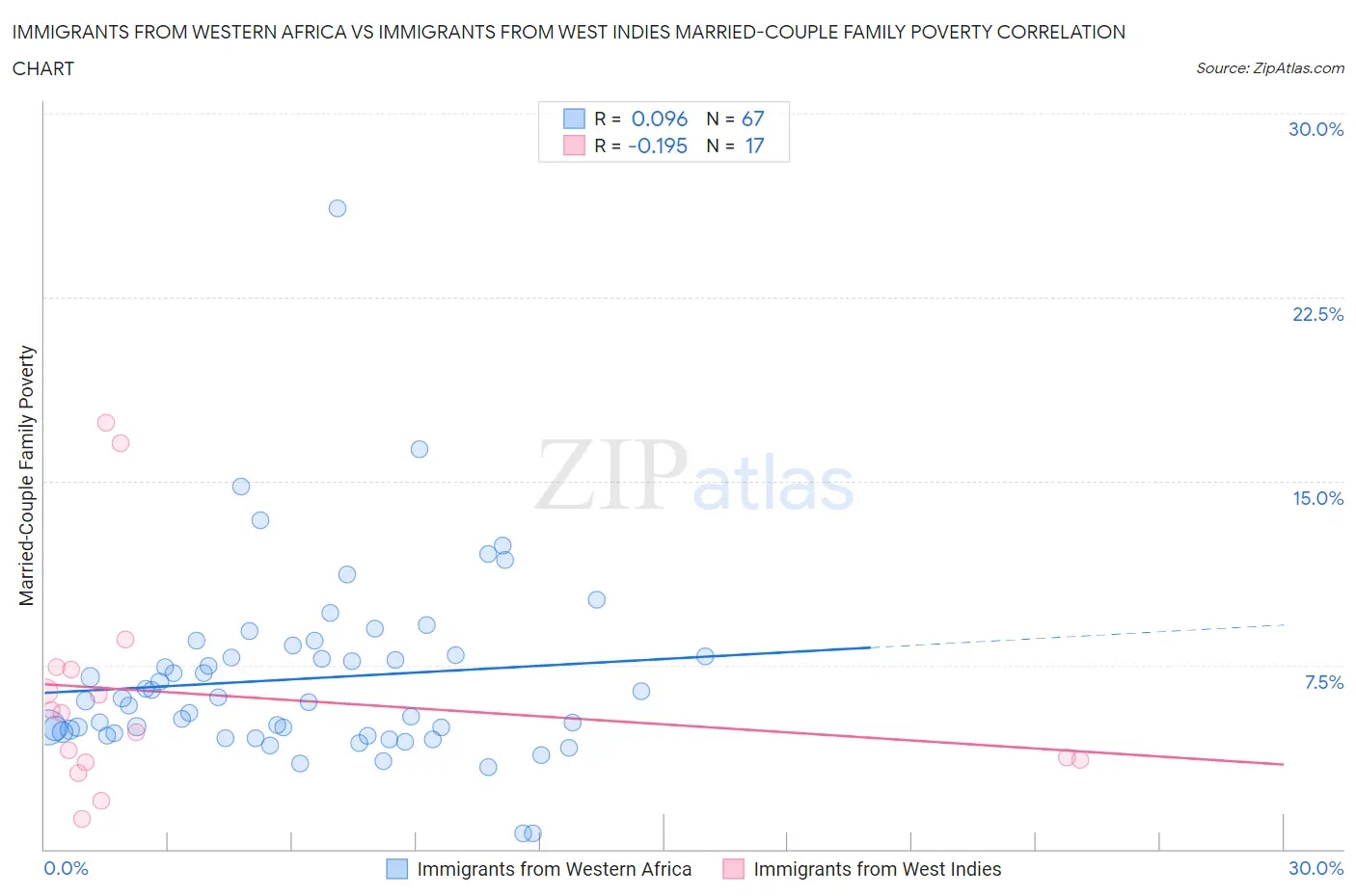 Immigrants from Western Africa vs Immigrants from West Indies Married-Couple Family Poverty