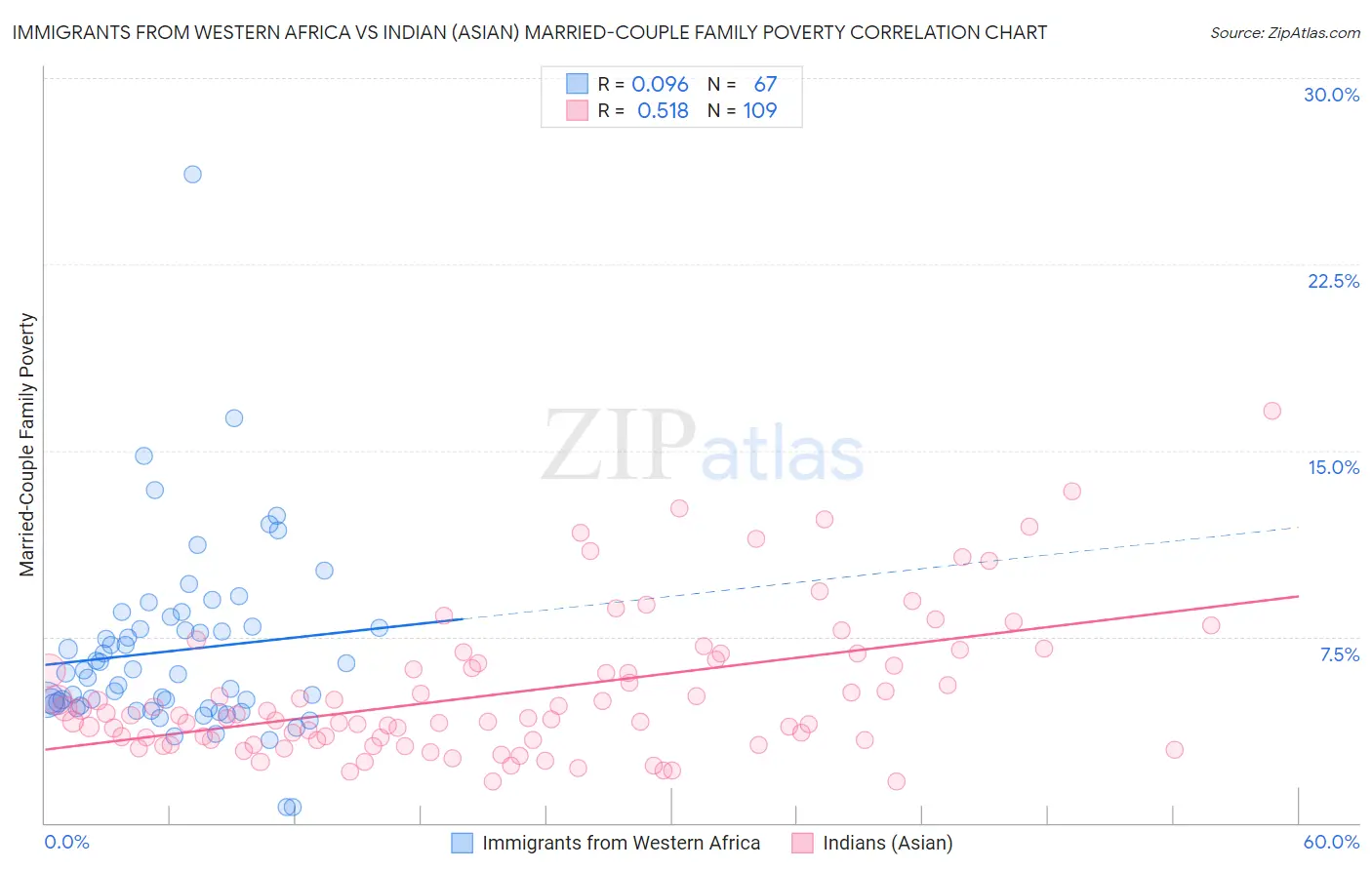 Immigrants from Western Africa vs Indian (Asian) Married-Couple Family Poverty