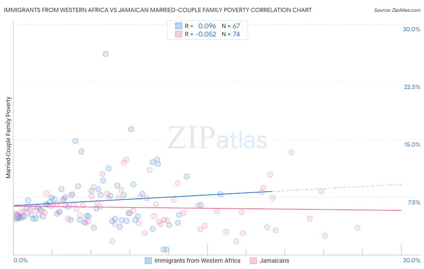 Immigrants from Western Africa vs Jamaican Married-Couple Family Poverty