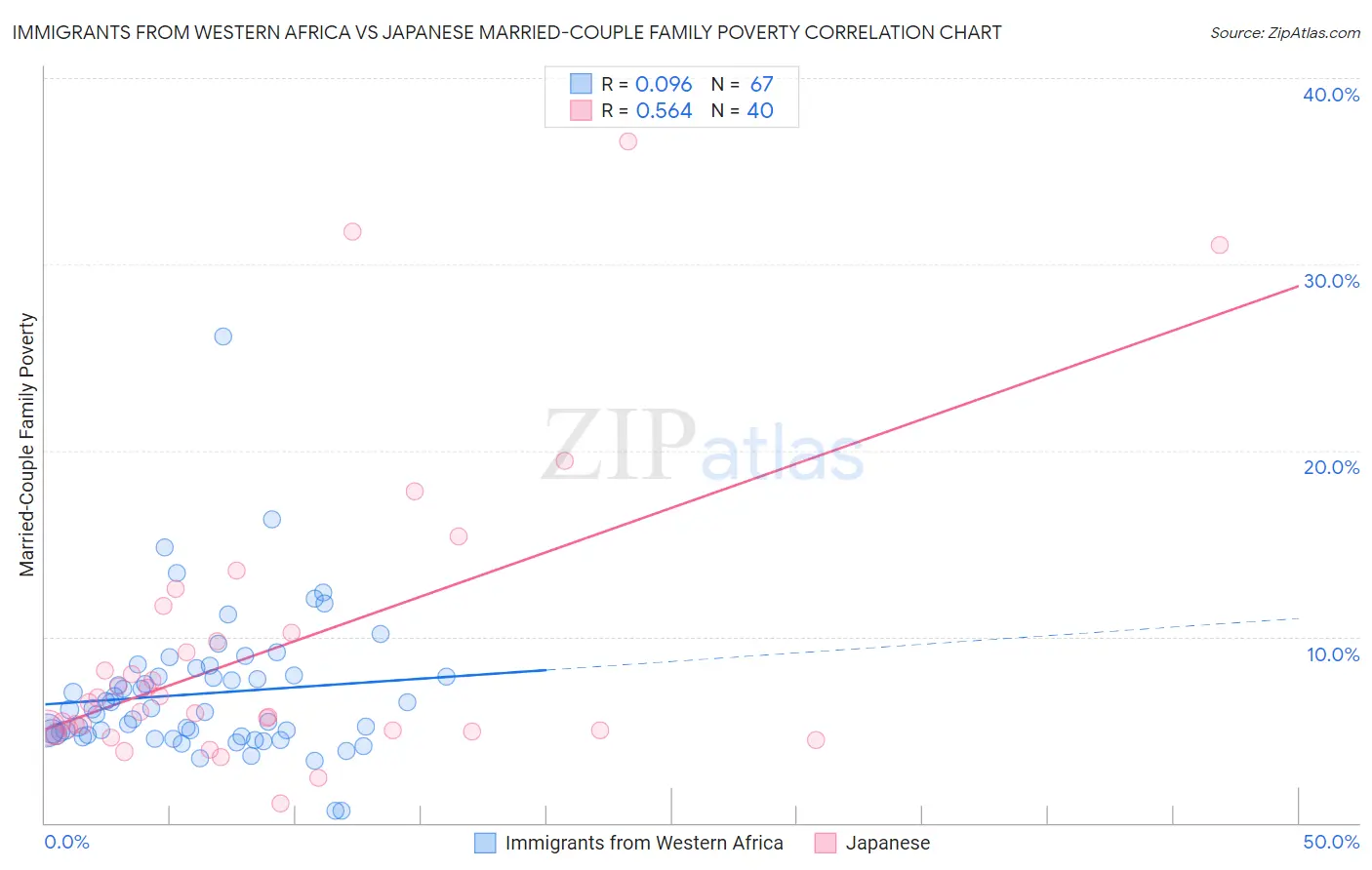 Immigrants from Western Africa vs Japanese Married-Couple Family Poverty