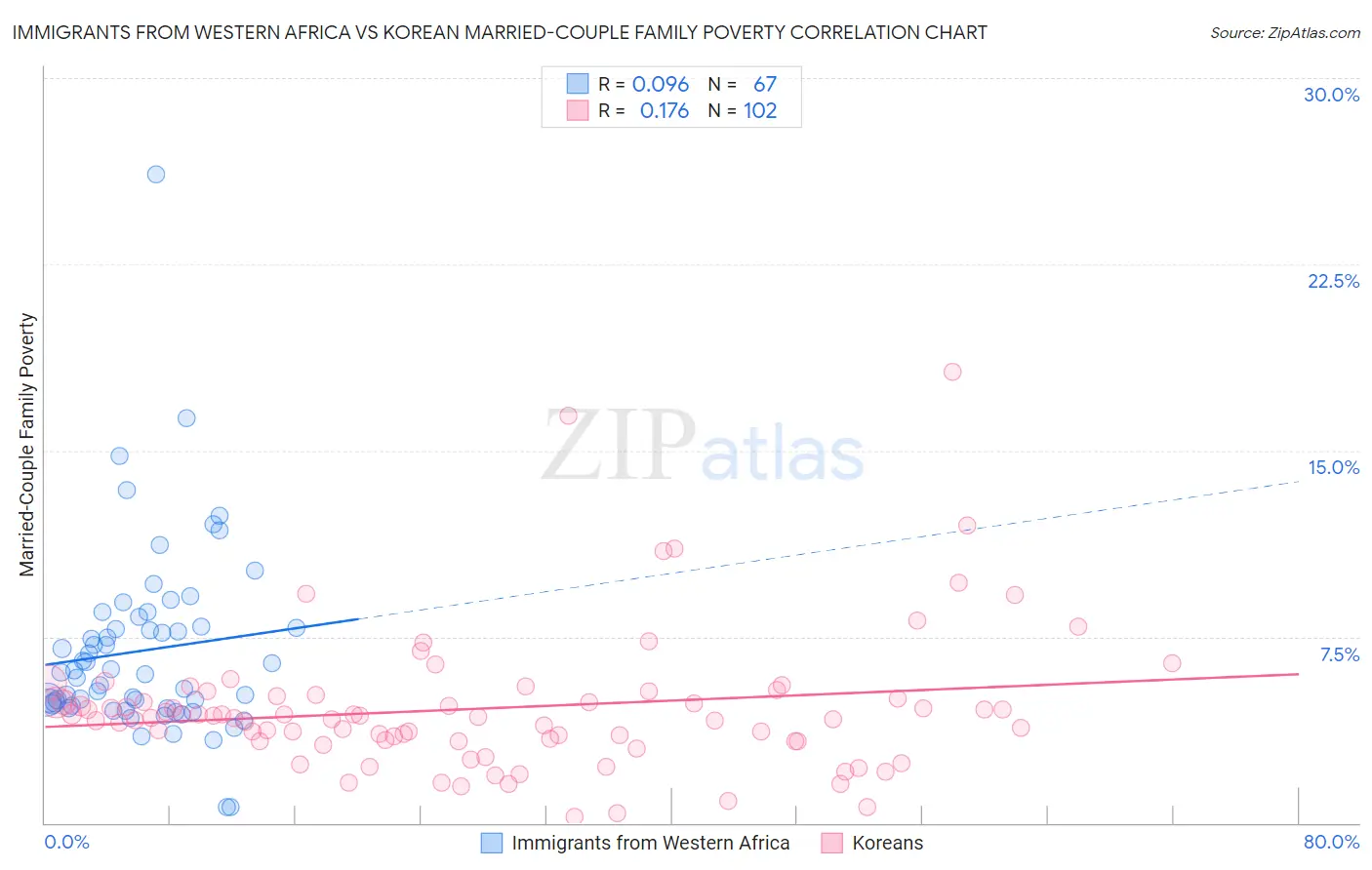 Immigrants from Western Africa vs Korean Married-Couple Family Poverty