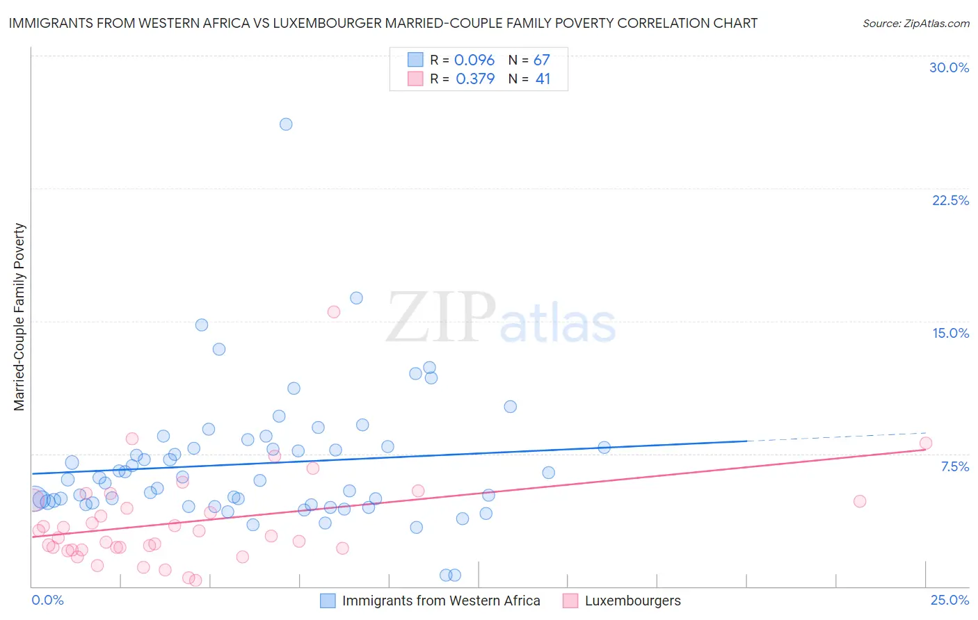 Immigrants from Western Africa vs Luxembourger Married-Couple Family Poverty