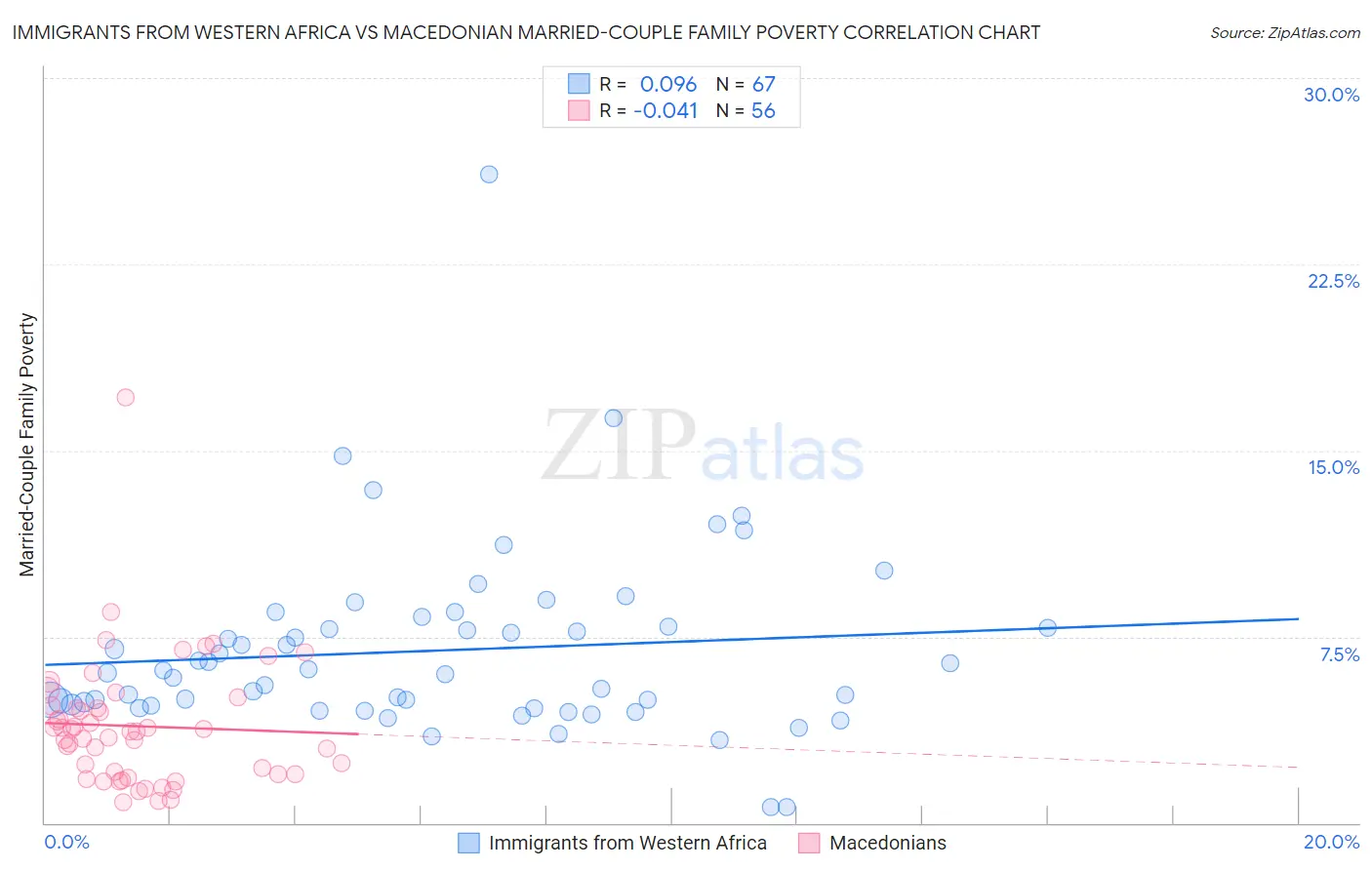Immigrants from Western Africa vs Macedonian Married-Couple Family Poverty