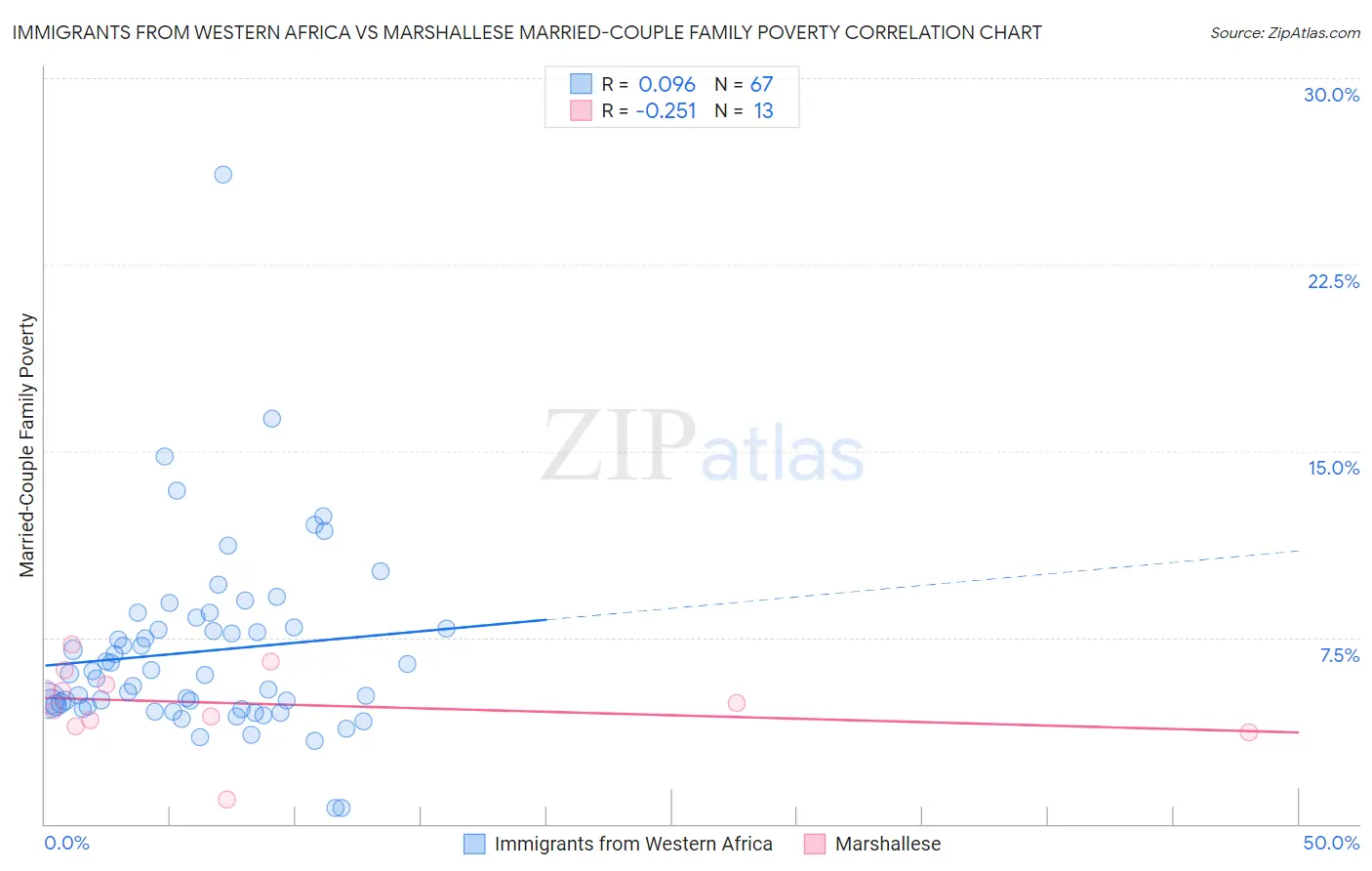 Immigrants from Western Africa vs Marshallese Married-Couple Family Poverty