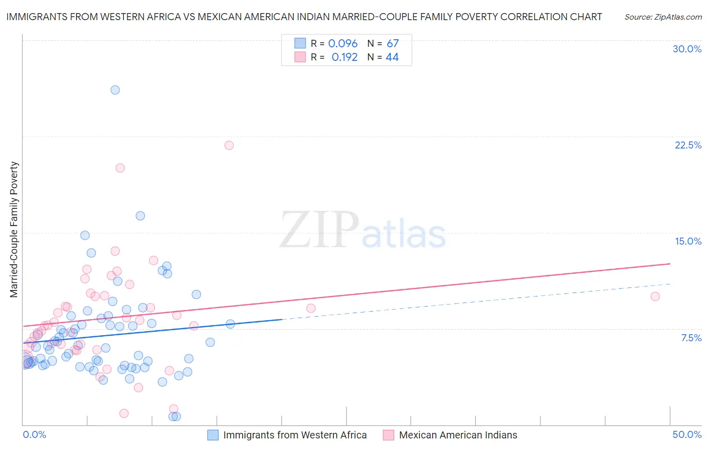 Immigrants from Western Africa vs Mexican American Indian Married-Couple Family Poverty