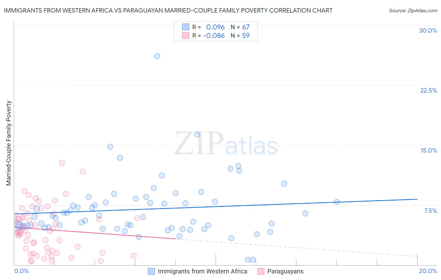 Immigrants from Western Africa vs Paraguayan Married-Couple Family Poverty