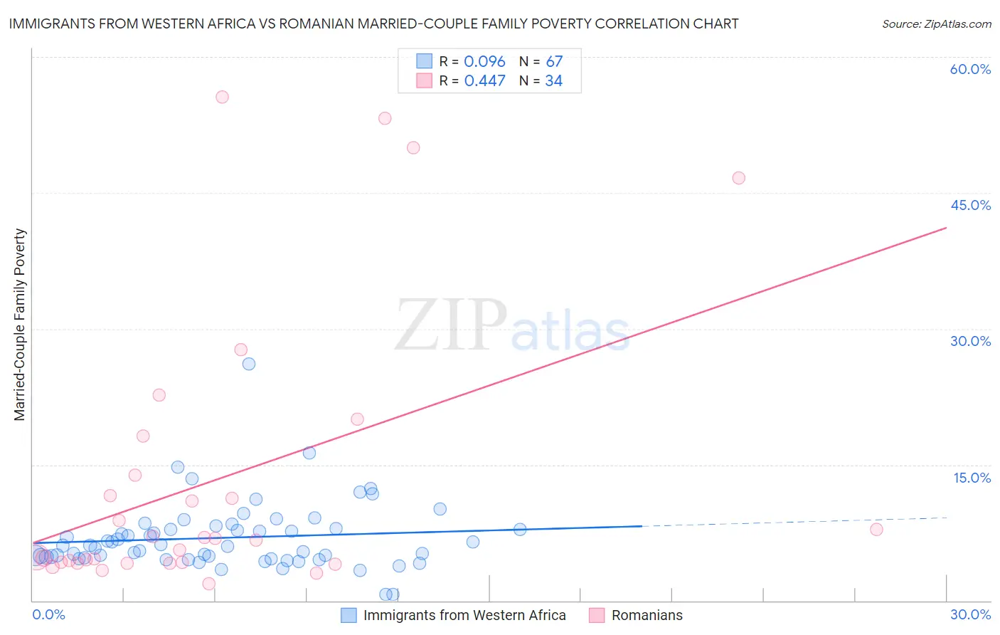Immigrants from Western Africa vs Romanian Married-Couple Family Poverty