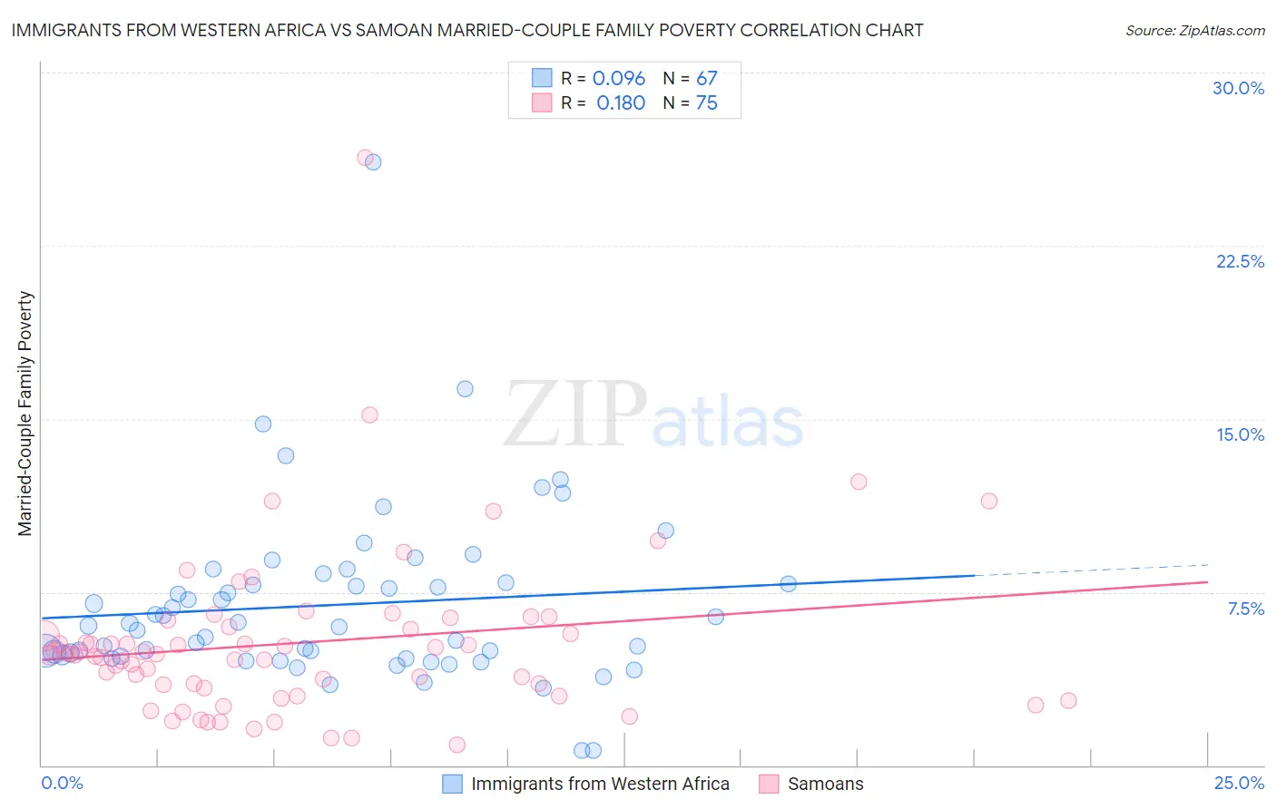 Immigrants from Western Africa vs Samoan Married-Couple Family Poverty