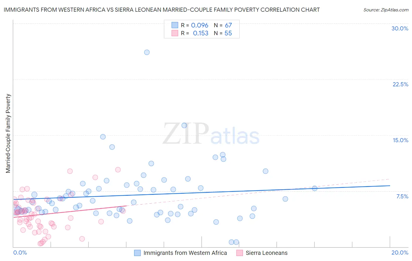 Immigrants from Western Africa vs Sierra Leonean Married-Couple Family Poverty