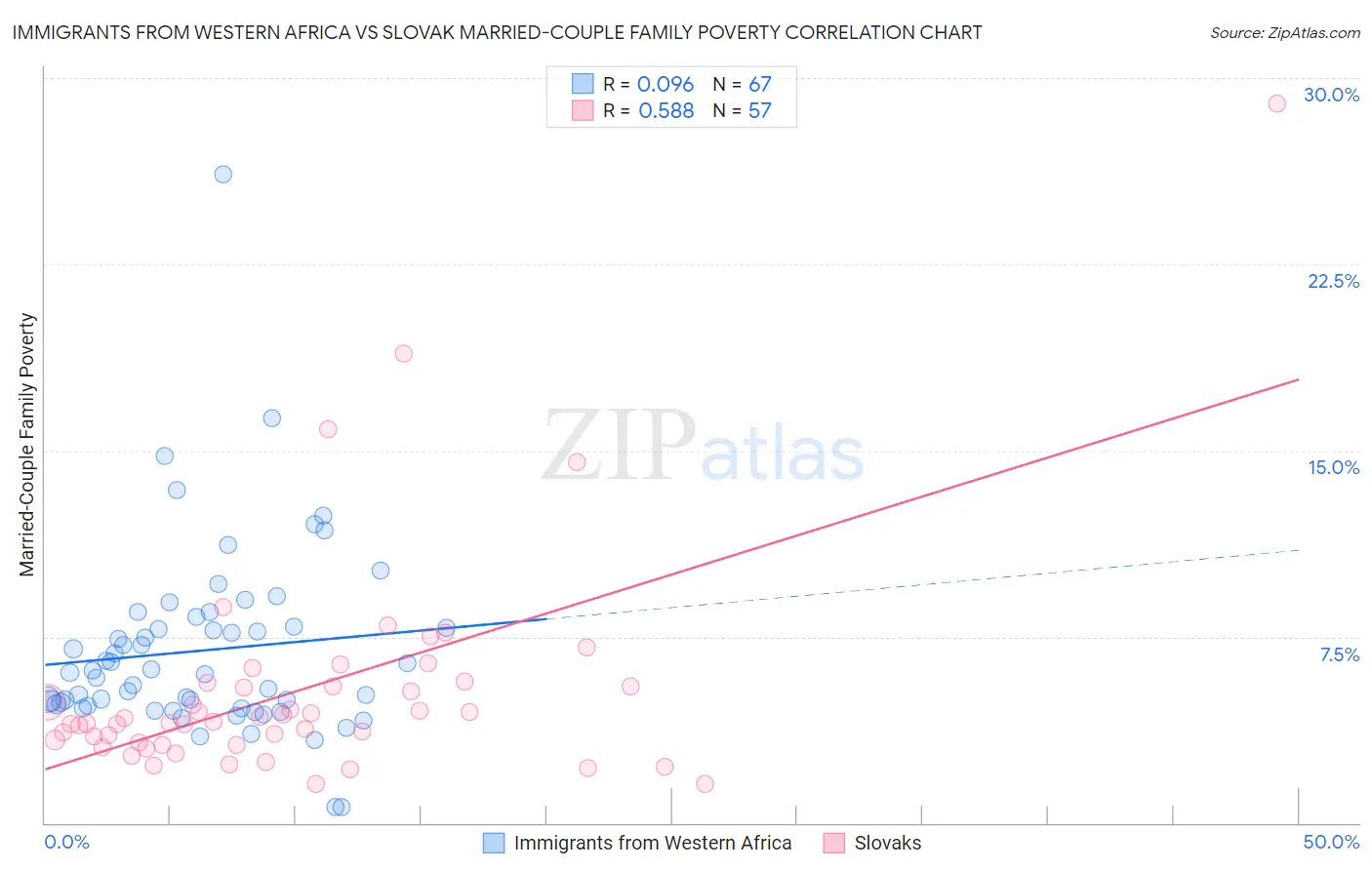 Immigrants from Western Africa vs Slovak Married-Couple Family Poverty