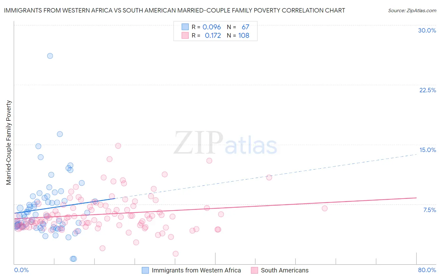 Immigrants from Western Africa vs South American Married-Couple Family Poverty