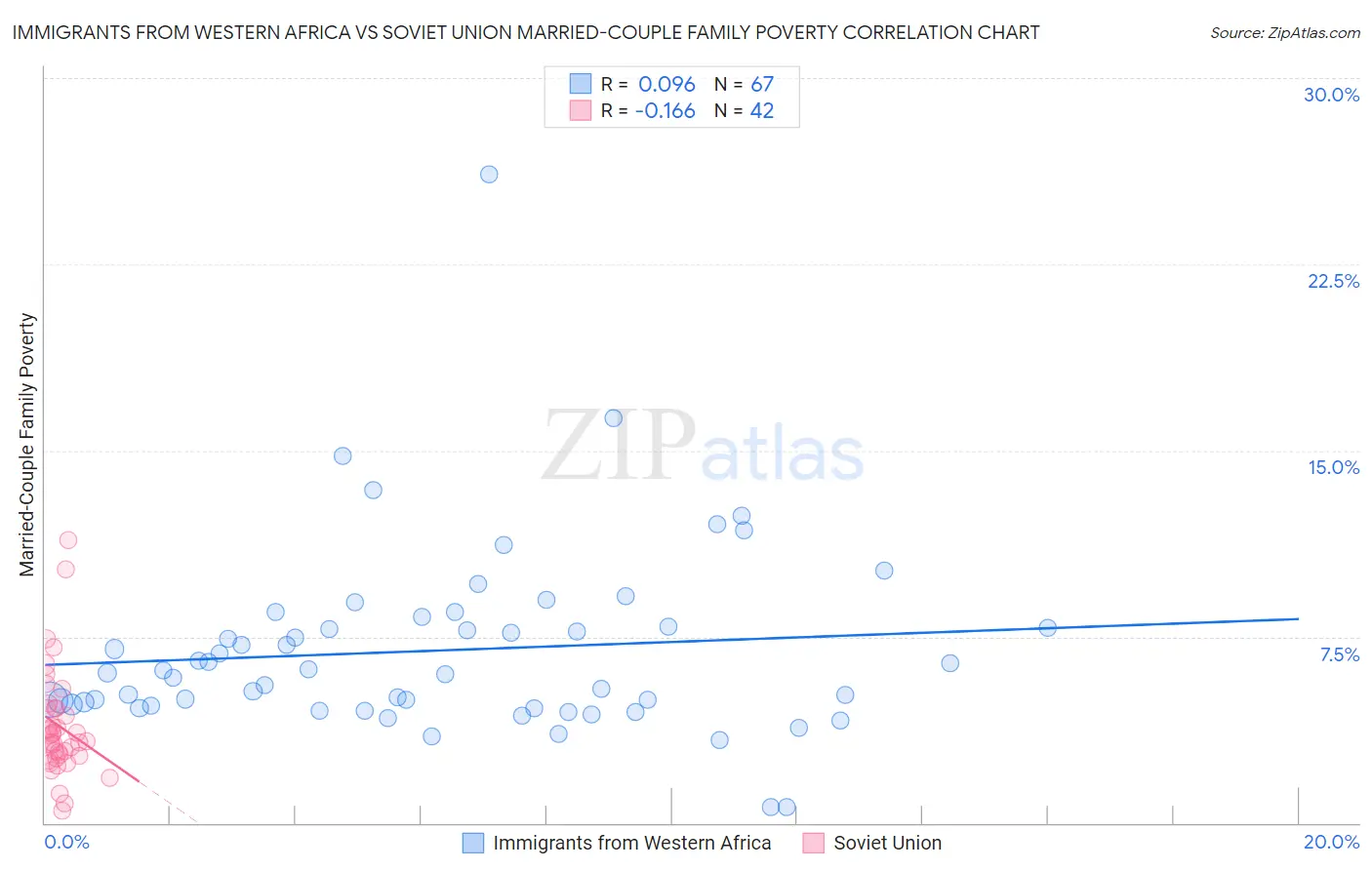 Immigrants from Western Africa vs Soviet Union Married-Couple Family Poverty