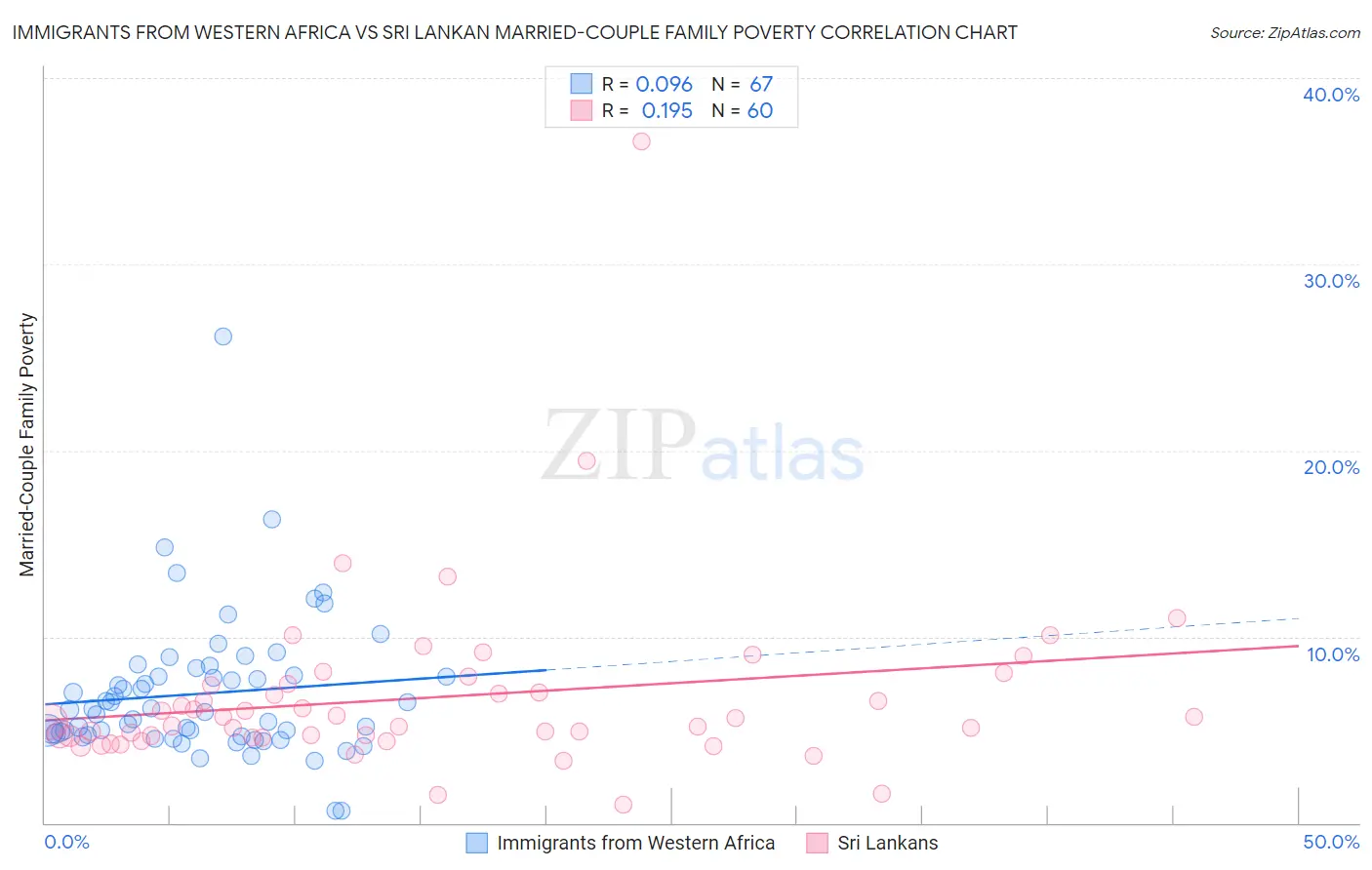 Immigrants from Western Africa vs Sri Lankan Married-Couple Family Poverty