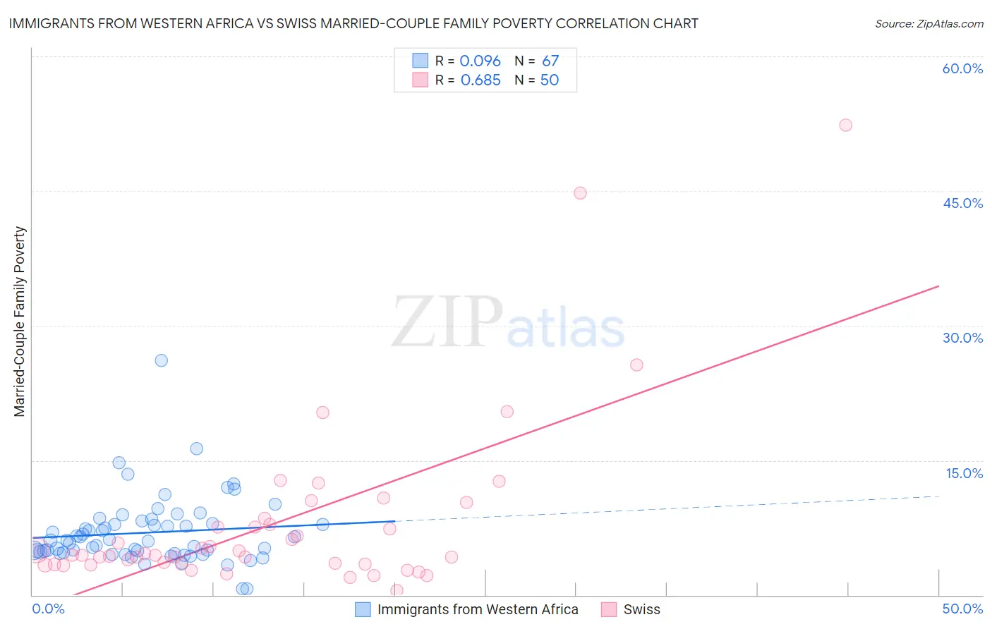 Immigrants from Western Africa vs Swiss Married-Couple Family Poverty