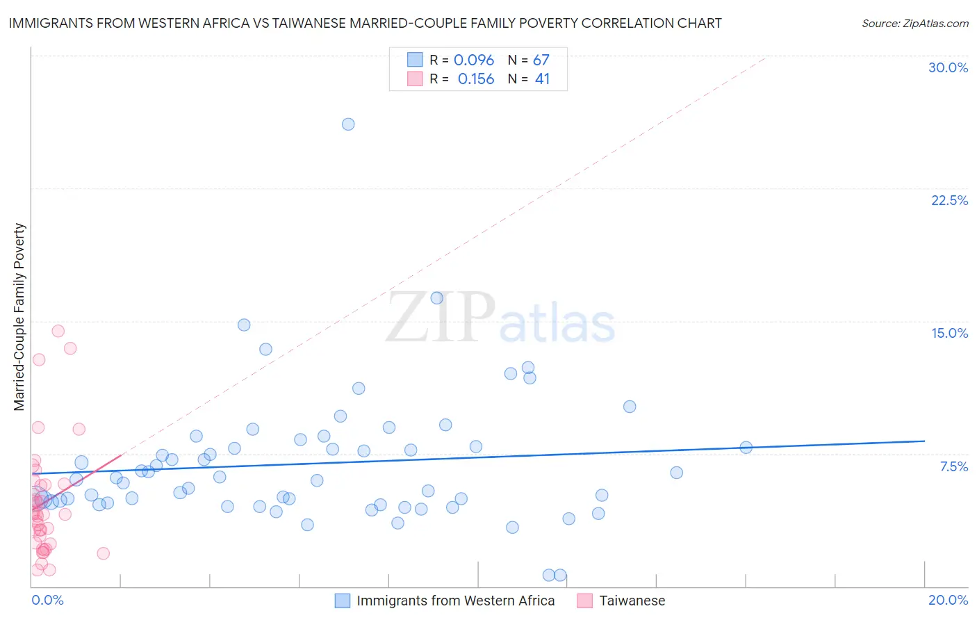 Immigrants from Western Africa vs Taiwanese Married-Couple Family Poverty