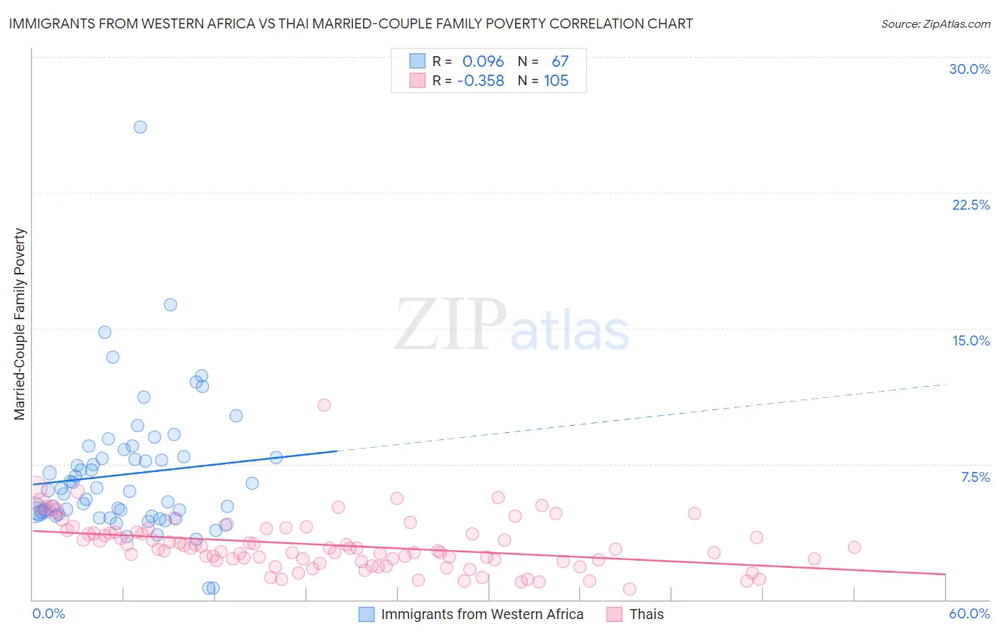 Immigrants from Western Africa vs Thai Married-Couple Family Poverty