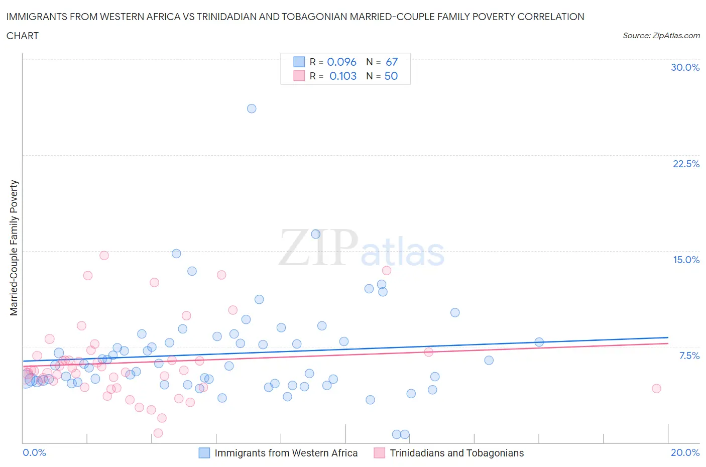 Immigrants from Western Africa vs Trinidadian and Tobagonian Married-Couple Family Poverty