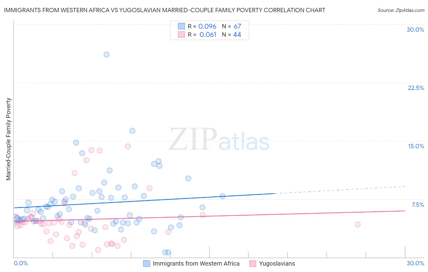 Immigrants from Western Africa vs Yugoslavian Married-Couple Family Poverty