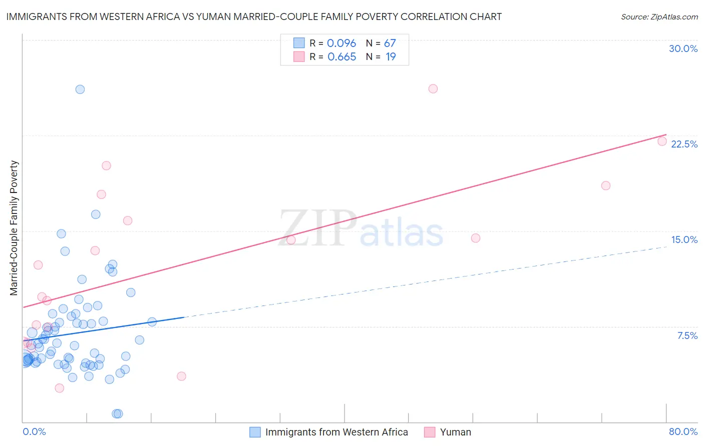 Immigrants from Western Africa vs Yuman Married-Couple Family Poverty