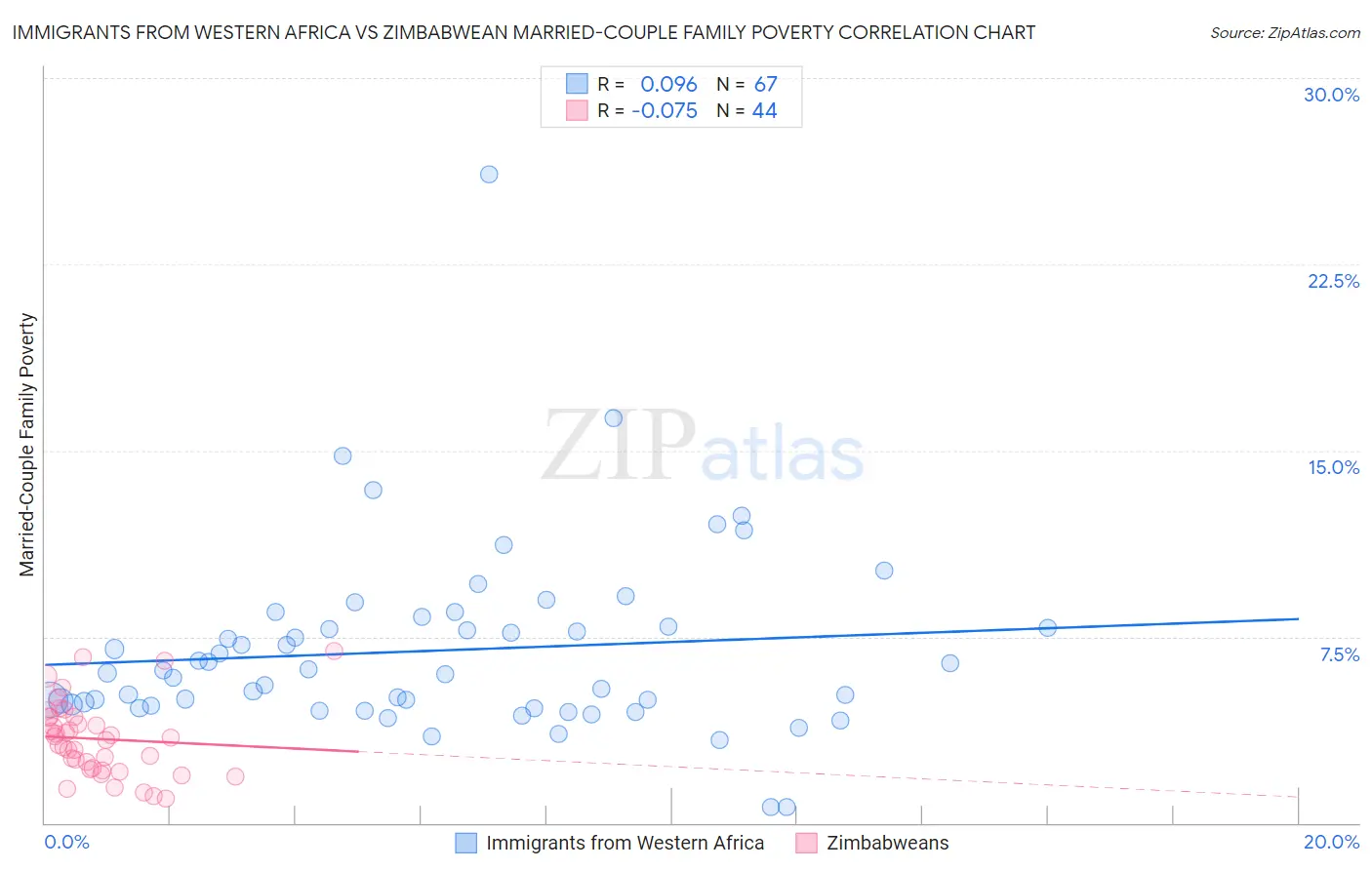Immigrants from Western Africa vs Zimbabwean Married-Couple Family Poverty