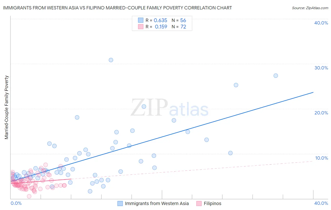 Immigrants from Western Asia vs Filipino Married-Couple Family Poverty