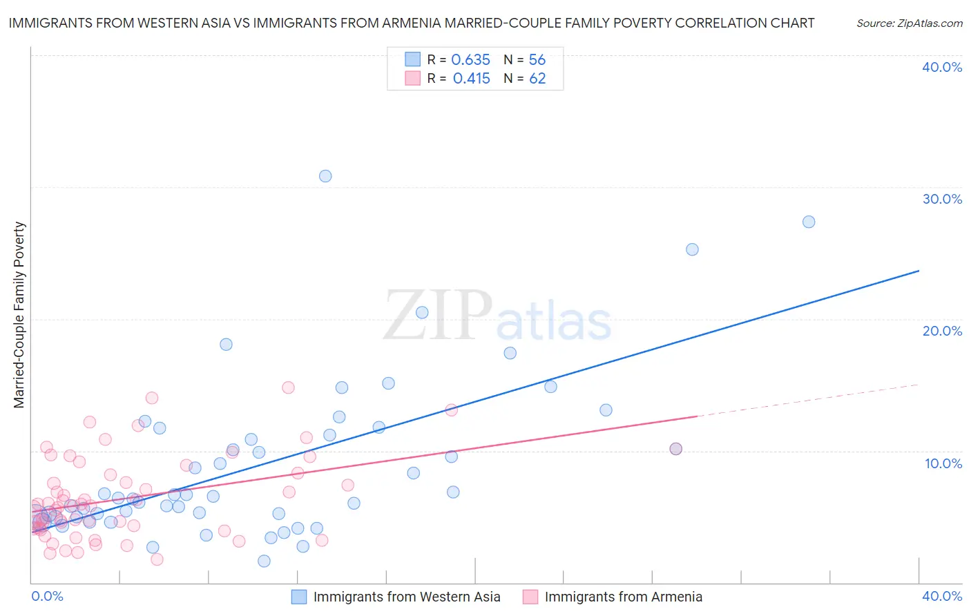 Immigrants from Western Asia vs Immigrants from Armenia Married-Couple Family Poverty