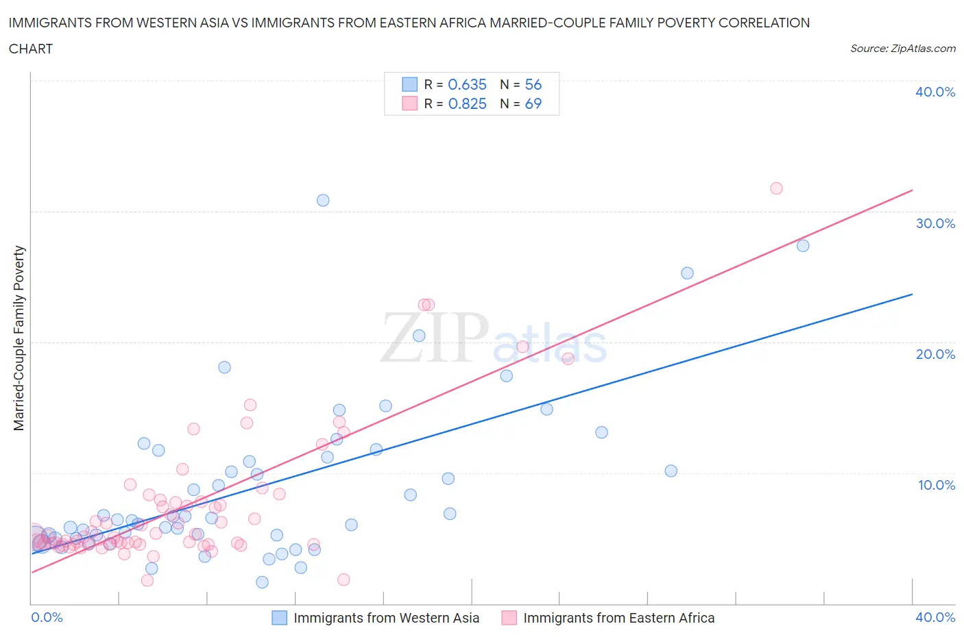 Immigrants from Western Asia vs Immigrants from Eastern Africa Married-Couple Family Poverty