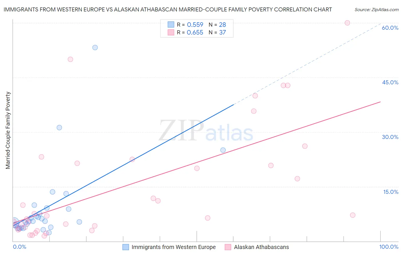 Immigrants from Western Europe vs Alaskan Athabascan Married-Couple Family Poverty