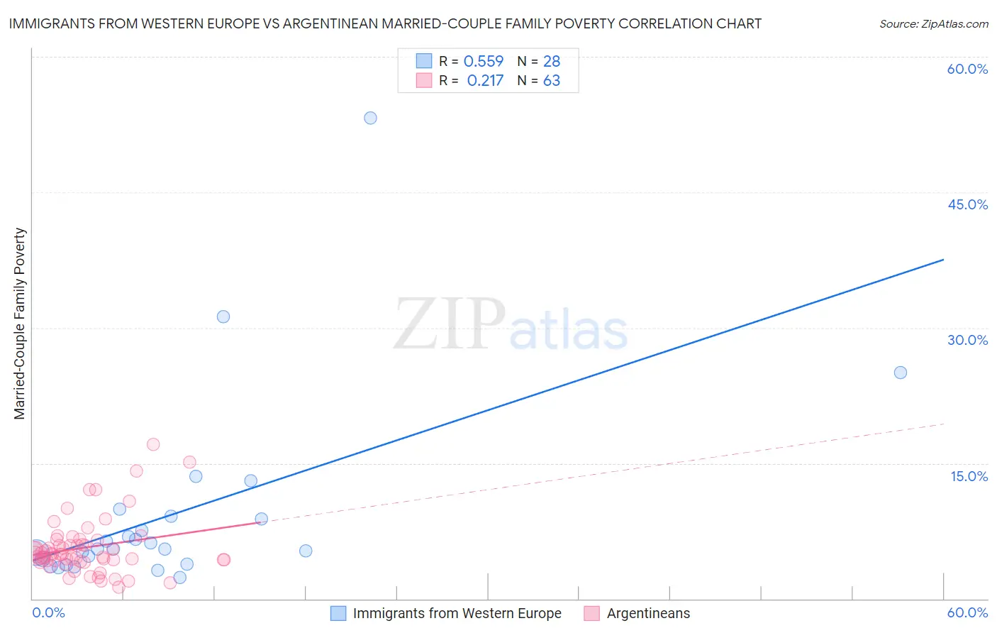Immigrants from Western Europe vs Argentinean Married-Couple Family Poverty