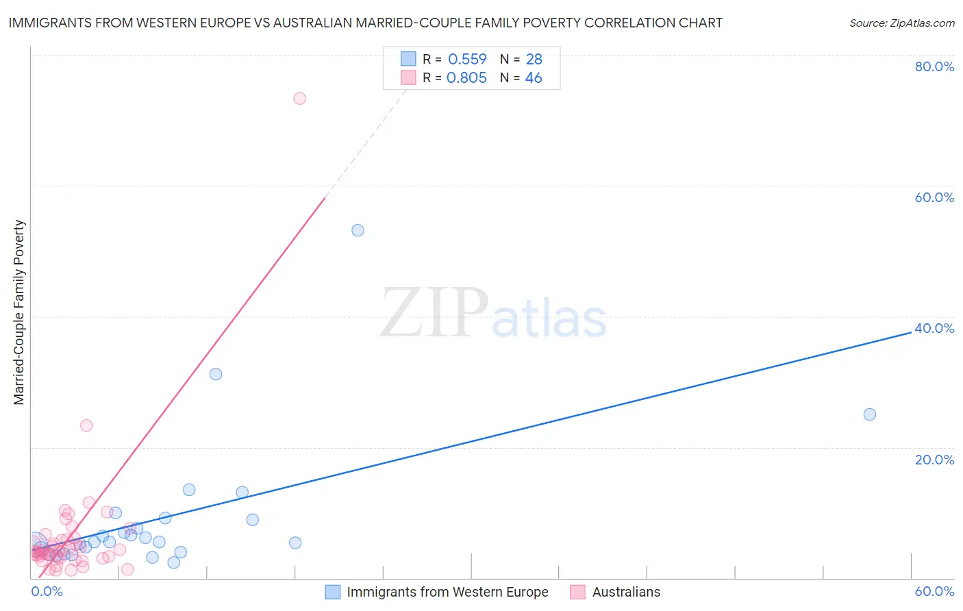 Immigrants from Western Europe vs Australian Married-Couple Family Poverty